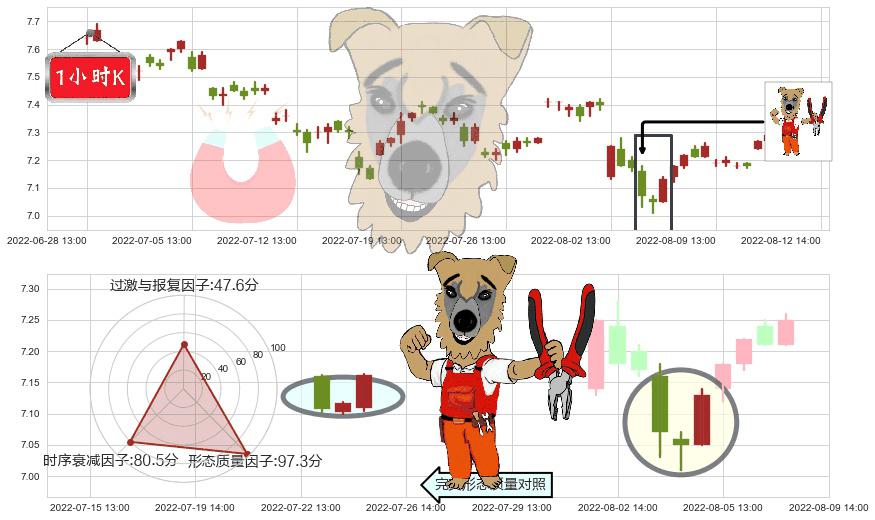 中粮糖业(sh600737)上涨镊子线(U形磁铁)K线图-阿布量化