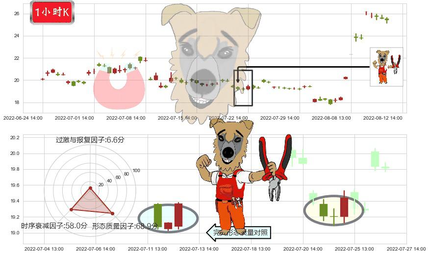 西藏城投(sh600773)上涨镊子线(U形磁铁)K线图-阿布量化