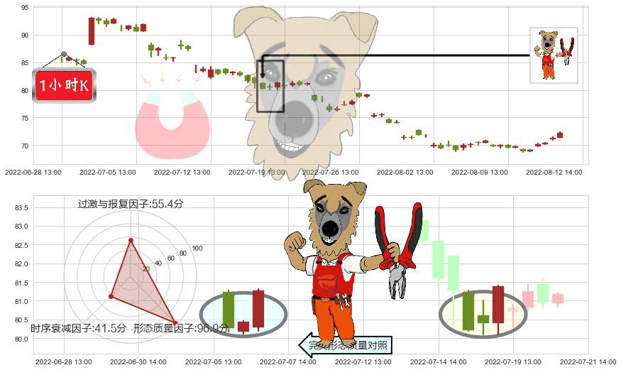 水井坊(sh600779)上涨镊子线(U形磁铁)K线图-阿布量化