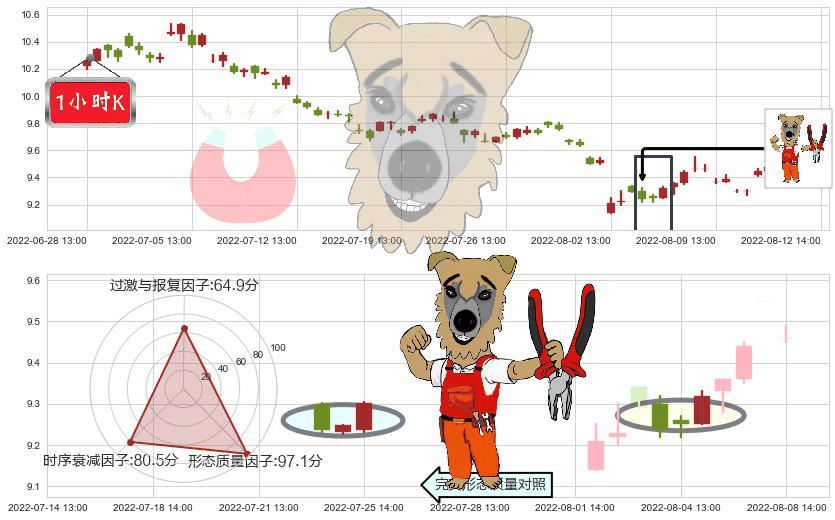 通化东宝(sh600867)上涨镊子线(U形磁铁)K线图-阿布量化