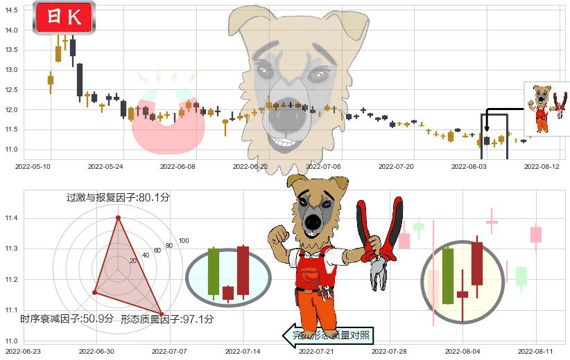 九州通(sh600998)上涨镊子线(U形磁铁)K线图-阿布量化