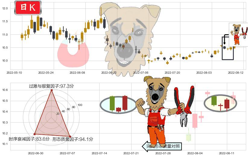 南京银行(sh601009)上涨镊子线（U形磁铁）K线图-阿布量化