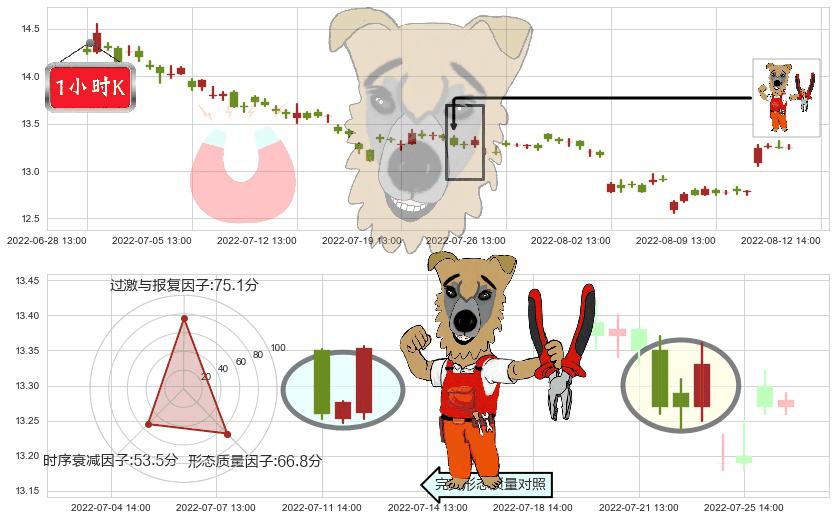 华泰证券(sh601688)上涨镊子线(U形磁铁)K线图-阿布量化