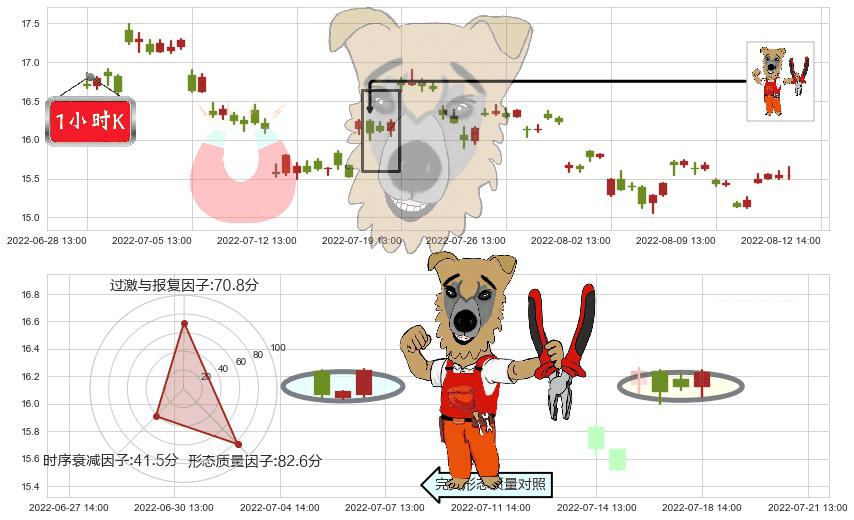 千禾味业(sh603027)上涨镊子线(U形磁铁)K线图-阿布量化