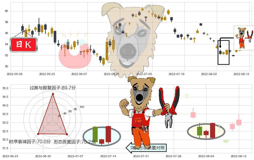 美的集团(sz000333)上涨镊子线(U形磁铁)K线图-阿布量化