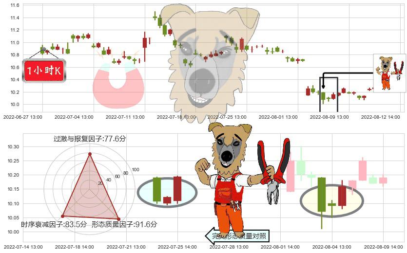 鄂武商A(sz000501)上涨镊子线(U形磁铁)K线图-阿布量化