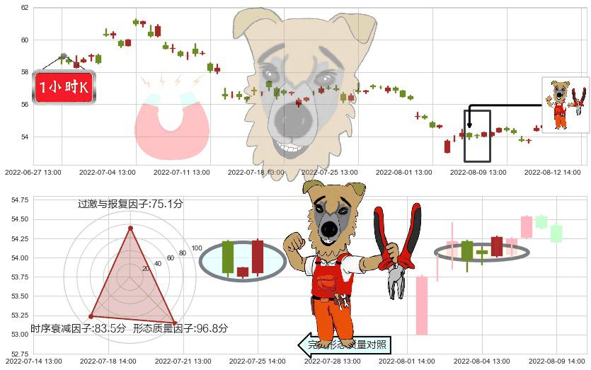 云南白药(sz000538)上涨镊子线(U形磁铁)K线图-阿布量化