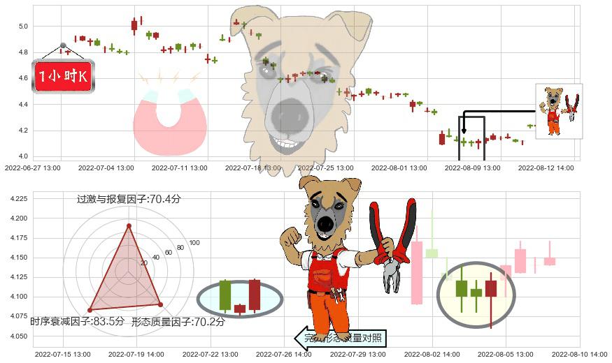 新兴铸管(sz000778)上涨镊子线（U形磁铁）K线图-阿布量化