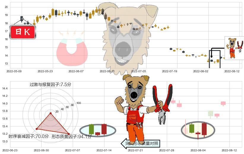 鲁西化工(sz000830)上涨镊子线(U形磁铁)K线图-阿布量化
