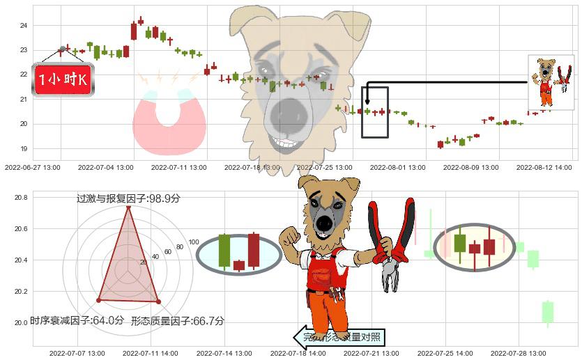 华兰生物(sz002007)上涨镊子线(U形磁铁)K线图-阿布量化