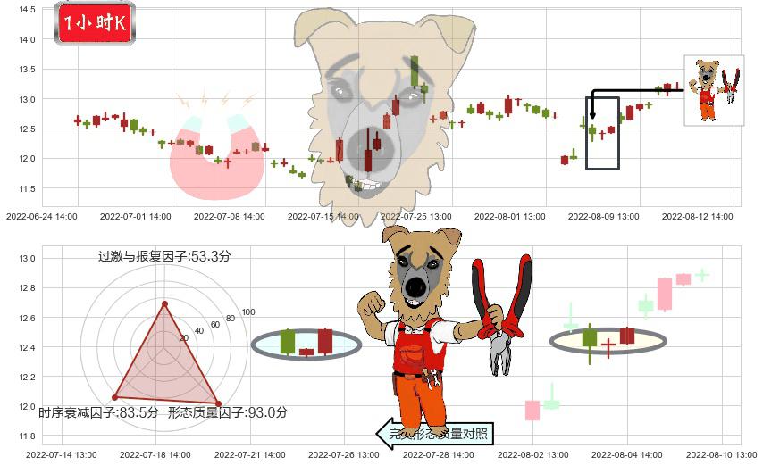 川大智胜(sz002253)上涨镊子线(U形磁铁)K线图-阿布量化
