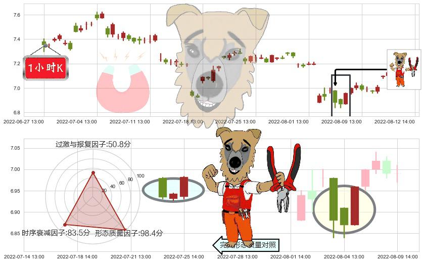 好想你(sz002582)上涨镊子线（U形磁铁）K线图-阿布量化