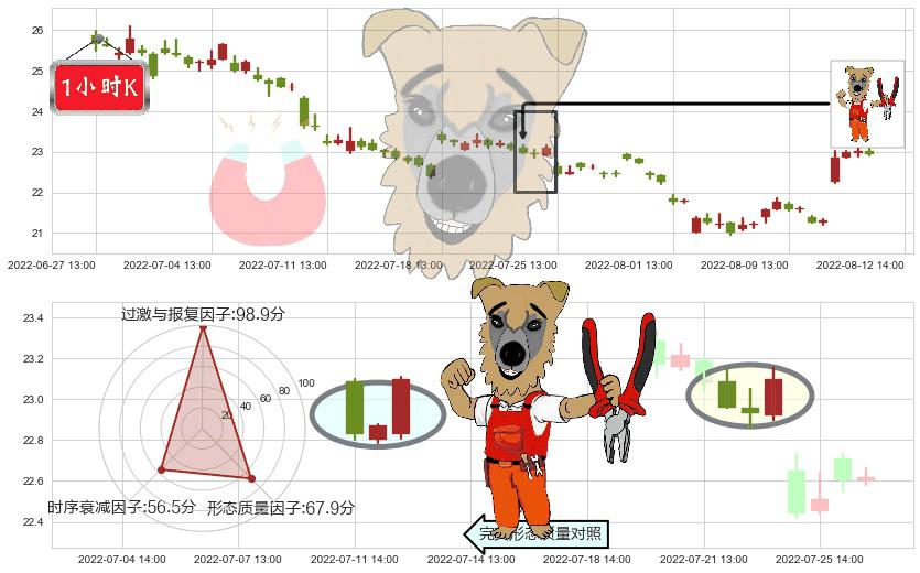 东方财富(sz300059)上涨镊子线（U形磁铁）K线图-阿布量化