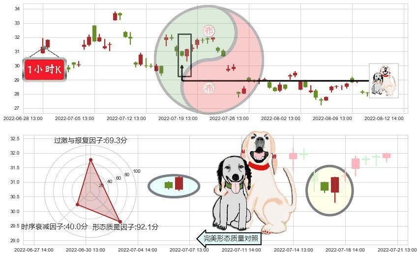 杉杉股份(sh600884)阳包阴形态K线图-阿布量化