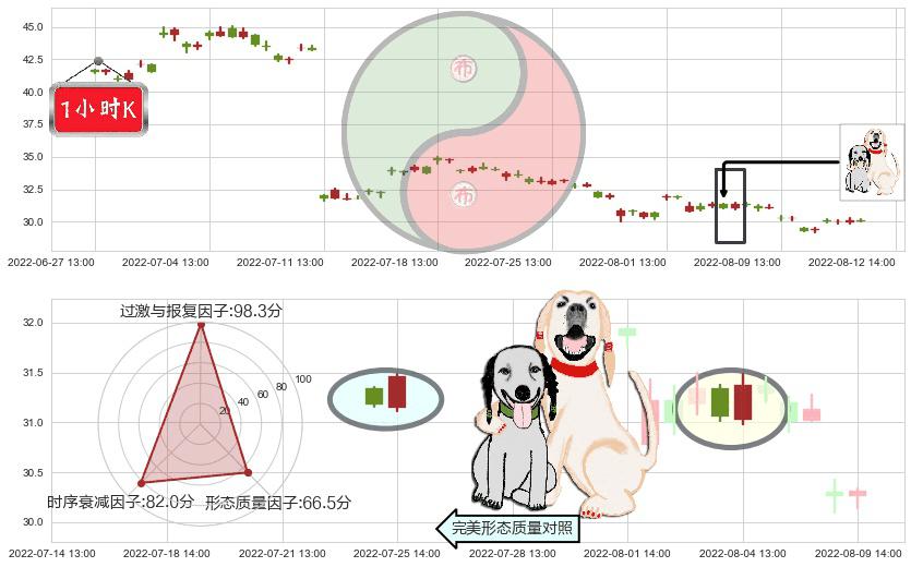 爱尔眼科(sz300015)阳包阴形态K线图-阿布量化