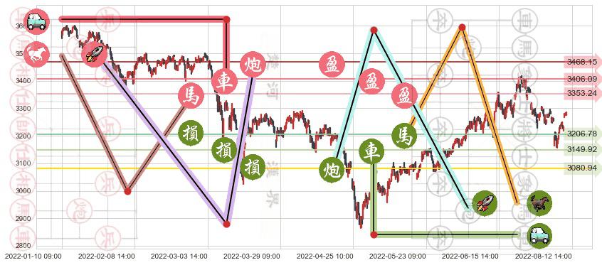 上证指数(sh000001)止盈止损位分析