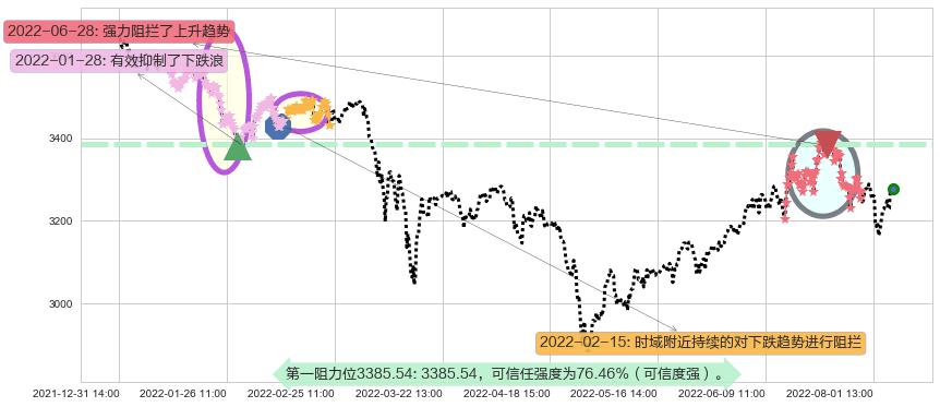 上证指数阻力支撑位图-阿布量化