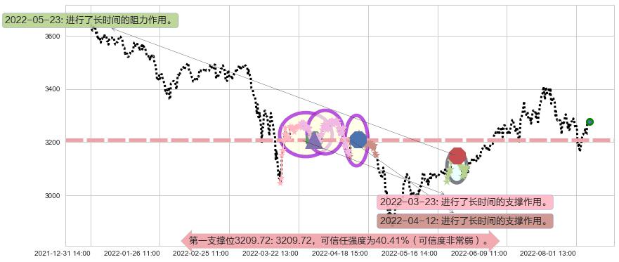 上证指数阻力支撑位图-阿布量化