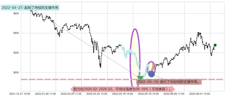 上证指数阻力支撑位图-阿布量化