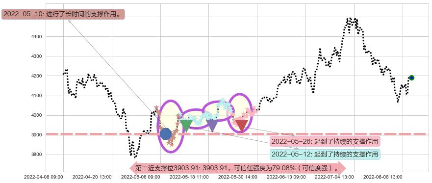 沪深300阻力支撑位图-阿布量化