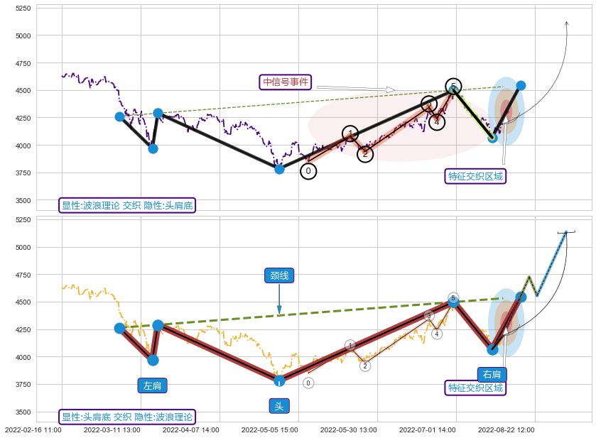 突破整理+缠论买卖点+谐波(XABCD)+调整浪ABC ➕ 调整浪ABC