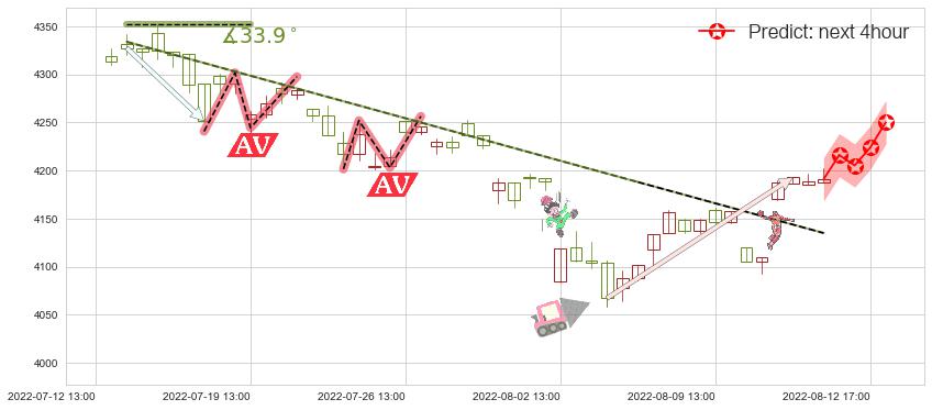预测沪深300(sh000300)价格K线图-阿布量化