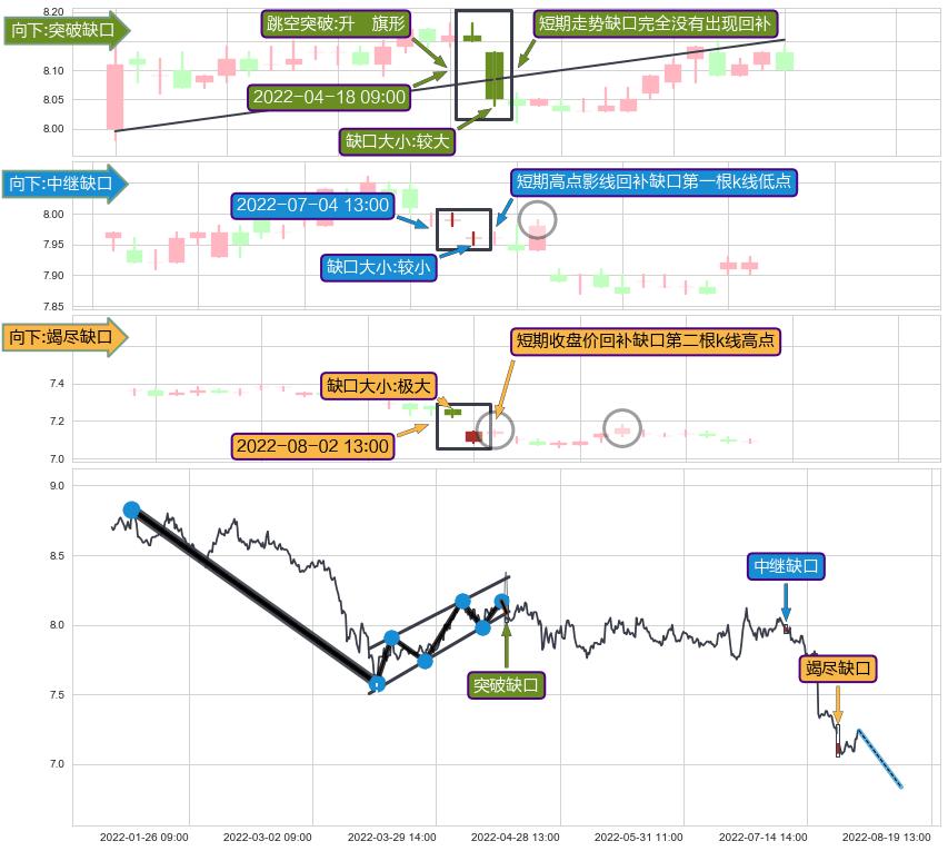跳空缺口➕突破整理