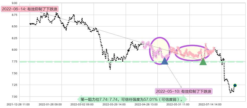 浦发银行阻力支撑位图-阿布量化