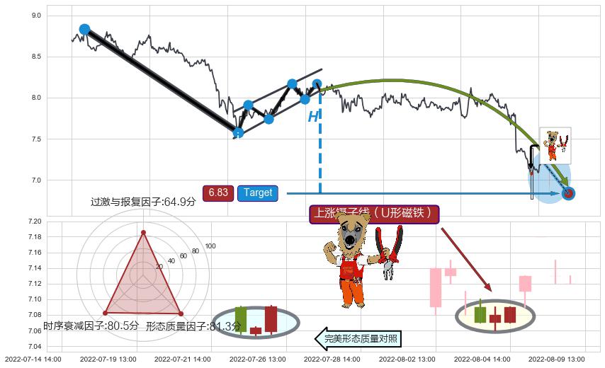 上涨镊子线（U形磁铁）+三空阴线+高位并排阳线+双针探底+上涨螺旋桨形态+锤头线（锤子线） ➕ 突破整理