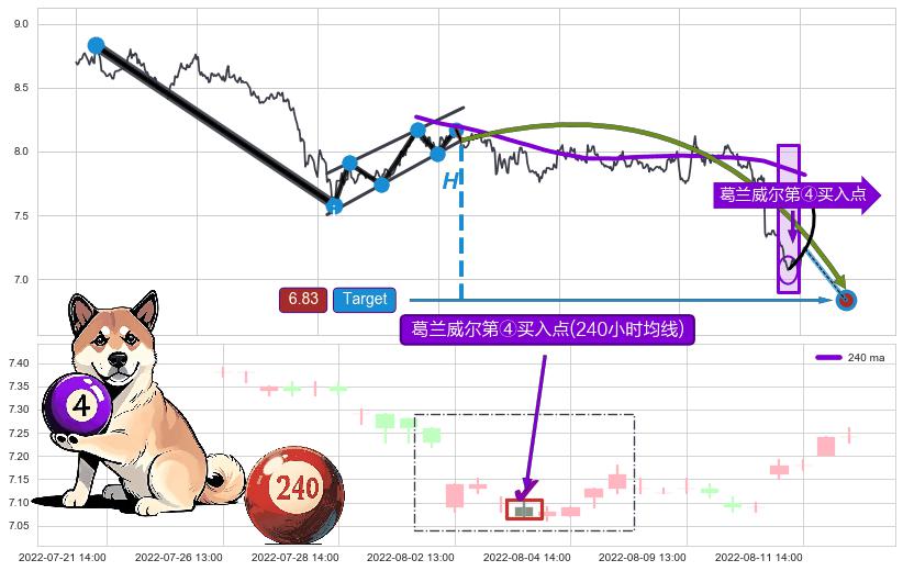 葛兰威尔第④买入点+【高山滑雪】买入点 ➕ 突破整理