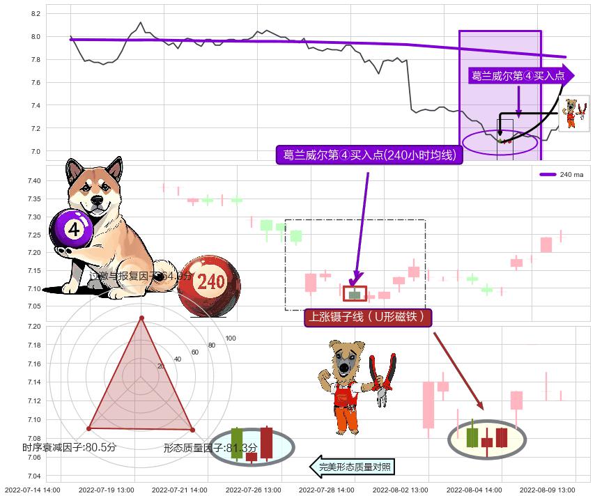 上涨镊子线（U形磁铁）+双针探底 ➕ 葛兰威尔第④买入点