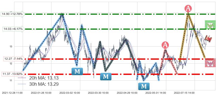 白云机场(600004)长线趋势趋势阶段分析图-阿布量化