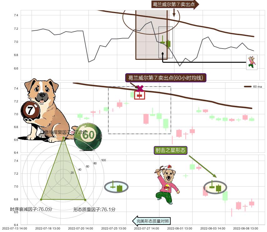 射击之星形态 ➕ 葛兰威尔第⑦卖出点
