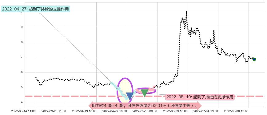 东风汽车阻力支撑位图-阿布量化