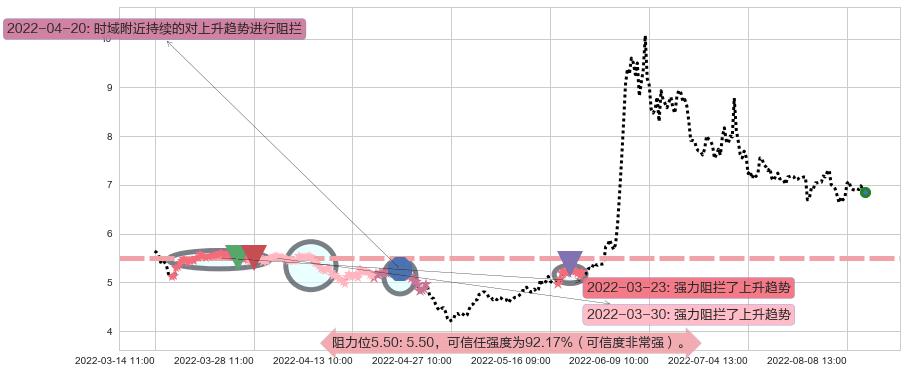 东风汽车阻力支撑位图-阿布量化
