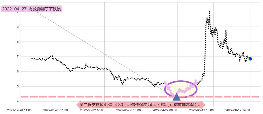 东风汽车阻力支撑位图-阿布量化