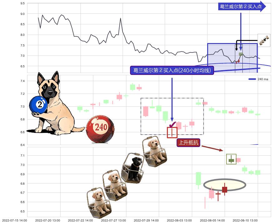 上升抵抗+锤头线（锤子线）+上涨孤独十字星 ➕ 葛兰威尔第②买入点