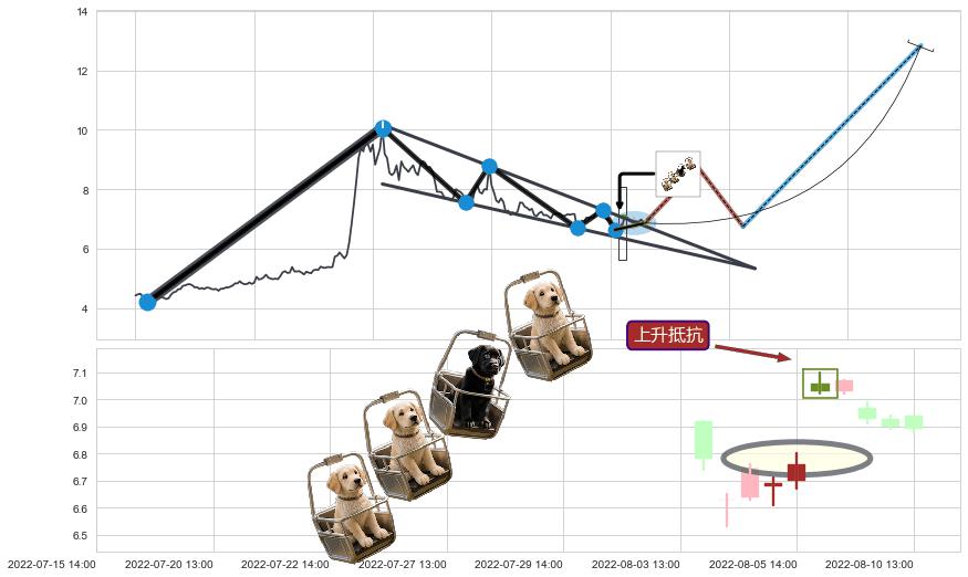 上升抵抗+锤头线（锤子线）+上涨孤独十字星 ➕ 突破整理