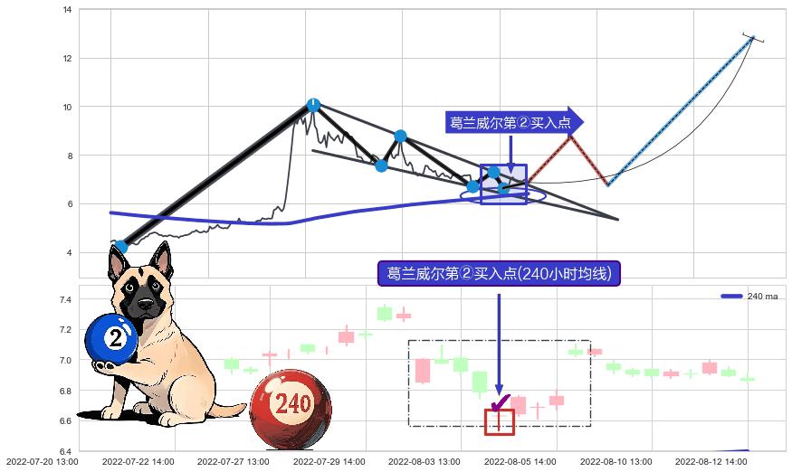 葛兰威尔第②买入点 ➕ 突破整理