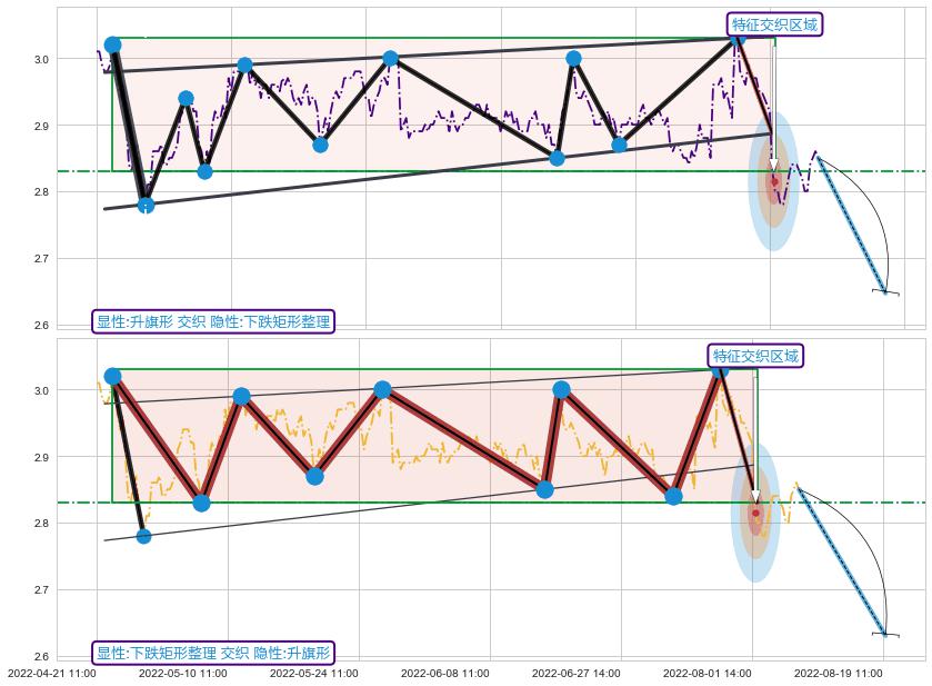 突破整理+缠论中枢点 ➕ 突破整理