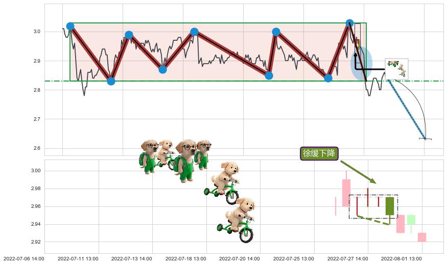 徐缓下降+三只乌鸦+下跌螺旋桨+上探下跌+看跌(高位倒锤头)流星线 ➕ 突破整理