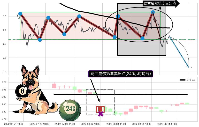 葛兰威尔第⑧卖出点+【死亡谷】卖出点+【乌云密布】卖出点 ➕ 突破整理