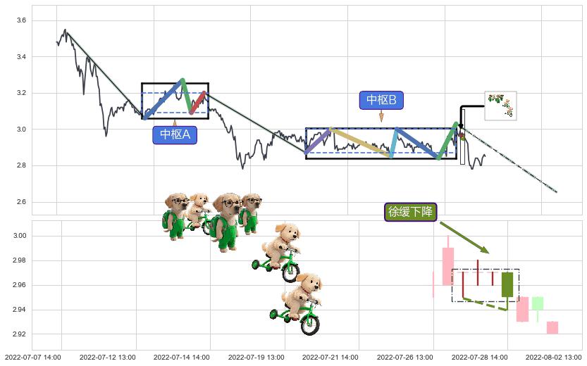 徐缓下降+三只乌鸦+下跌螺旋桨+上探下跌+看跌(高位倒锤头)流星线 ➕ 缠论中枢点