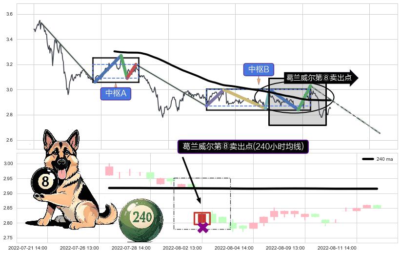 葛兰威尔第⑧卖出点+【死亡谷】卖出点+【断头铡刀】卖出点+【乌云密布】卖出点 ➕ 缠论中枢点