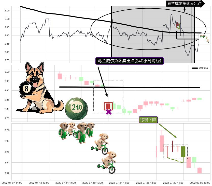 徐缓下降+三只乌鸦+下跌螺旋桨+上探下跌+看跌(高位倒锤头)流星线 ➕ 葛兰威尔第⑧卖出点