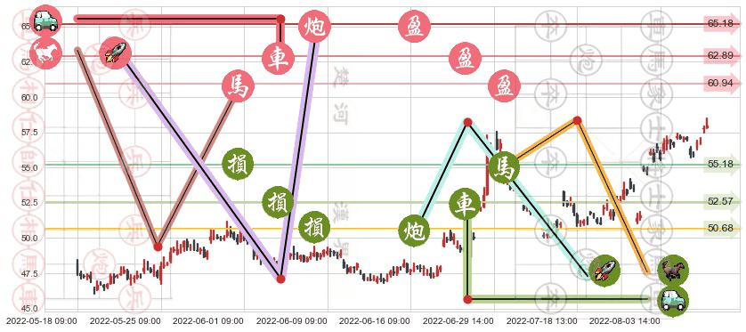 上海机场(sh600009)止盈止损位分析