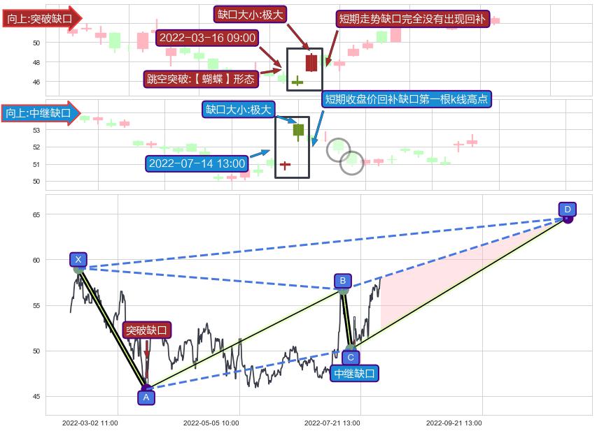 跳空缺口➕谐波(XABCD)