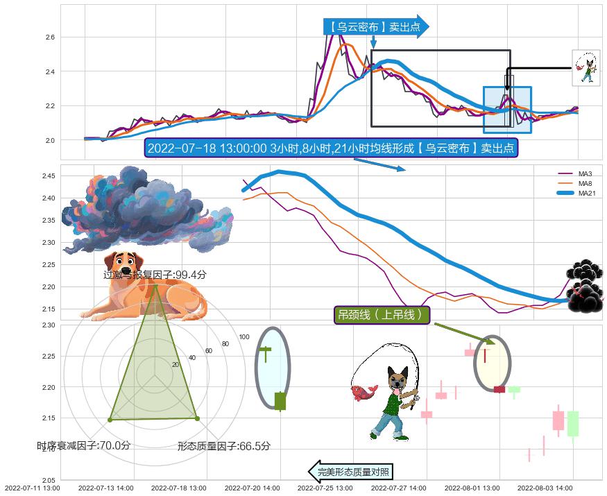 吊颈线（上吊线）+下跌孤独十字星 ➕ 【乌云密布】卖出点