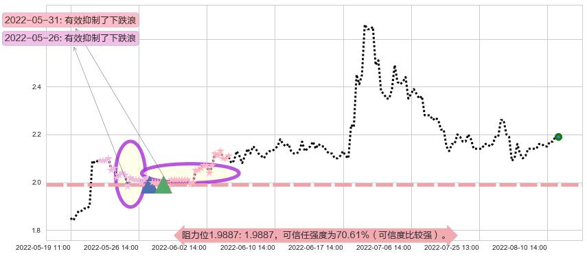 包钢股份阻力支撑位图-阿布量化