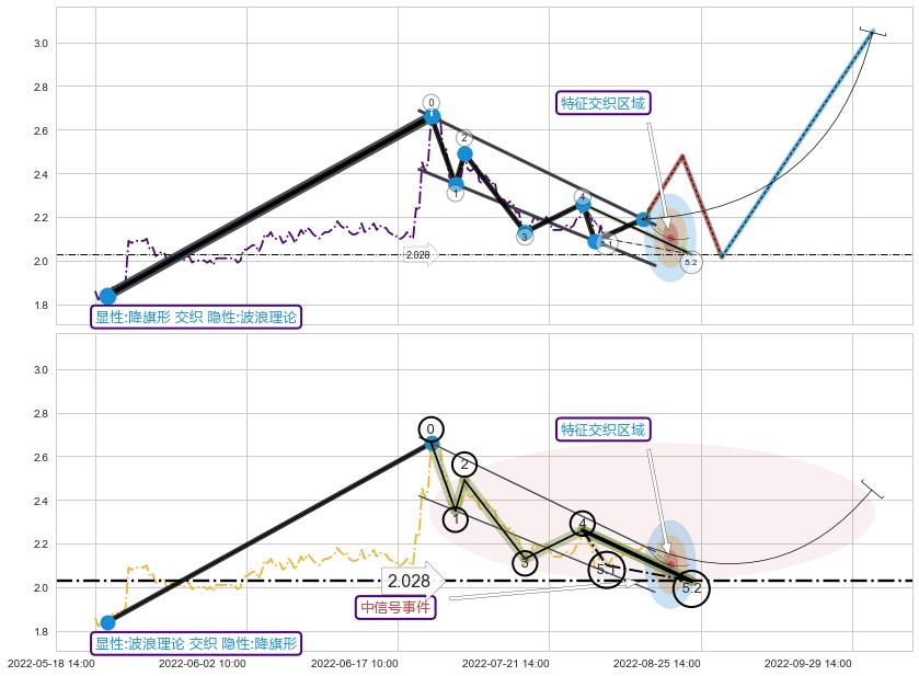 5浪主体+谐波(XABCD) ➕ 突破整理